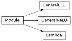 Inheritance diagram of radionets.architecture.activation.GeneralELU, radionets.architecture.activation.GeneralReLU, radionets.architecture.activation.Lambda