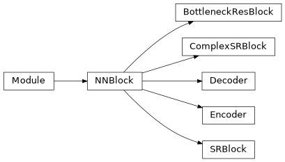 Inheritance diagram of radionets.architecture.blocks.NNBlock, radionets.architecture.blocks.SRBlock, radionets.architecture.blocks.ComplexSRBlock, radionets.architecture.blocks.BottleneckResBlock, radionets.architecture.blocks.Encoder, radionets.architecture.blocks.Decoder