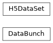 Inheritance diagram of radionets.core.data.DataBunch, radionets.core.data.H5DataSet