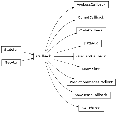 Inheritance diagram of radionets.core.callbacks.CometCallback, radionets.core.callbacks.AvgLossCallback, radionets.core.callbacks.PredictionImageGradient, radionets.core.callbacks.GradientCallback, radionets.core.callbacks.SwitchLoss, radionets.core.callbacks.SaveTempCallback, radionets.core.callbacks.Normalize, radionets.core.callbacks.DataAug, radionets.core.callbacks.CudaCallback