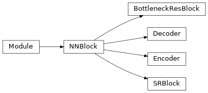 Inheritance diagram of radionets.architecture.blocks.NNBlock, radionets.architecture.blocks.SRBlock, radionets.architecture.blocks.BottleneckResBlock, radionets.architecture.blocks.Encoder, radionets.architecture.blocks.Decoder